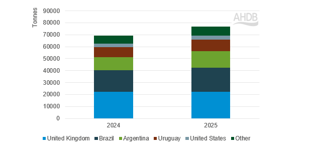 graph to show EU beef imports in Q1 2025